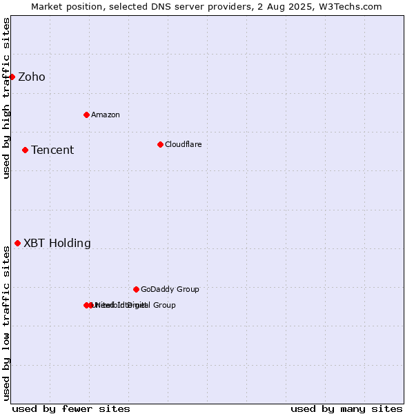 Market position of Tencent vs. XBT Holding vs. Zoho