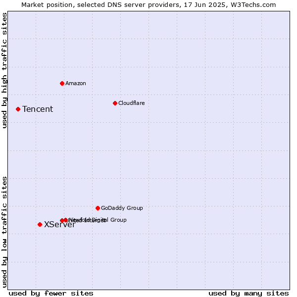 Market position of XServer vs. Tencent
