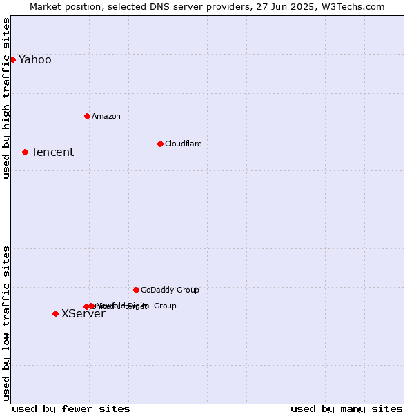Market position of XServer vs. Tencent vs. Yahoo