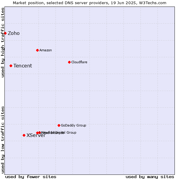 Market position of XServer vs. Tencent vs. Zoho