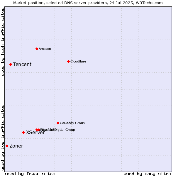 Market position of XServer vs. Tencent vs. Zoner