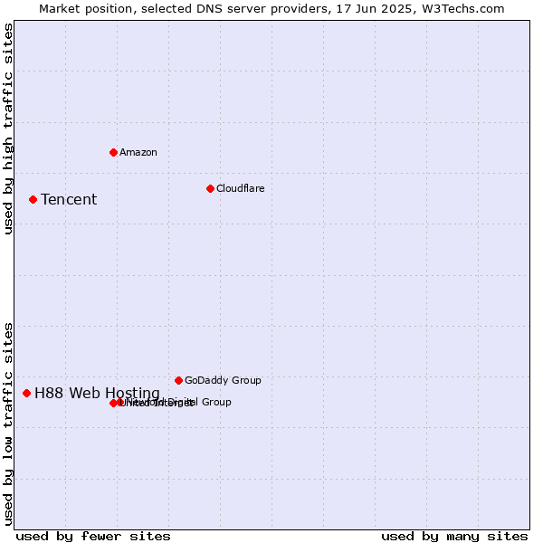 Market position of Tencent vs. H88 Web Hosting