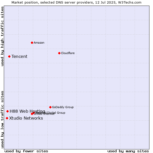Market position of Tencent vs. H88 Web Hosting vs. Xtudio Networks