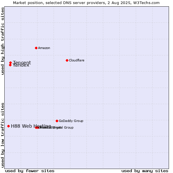 Market position of Tencent vs. Yandex vs. H88 Web Hosting