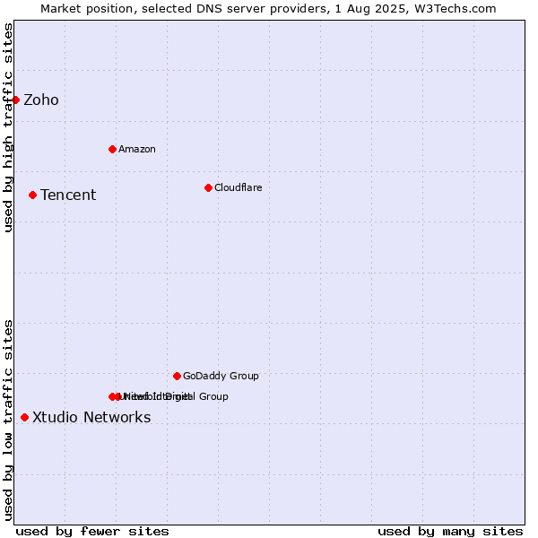 Market position of Tencent vs. Xtudio Networks vs. Zoho