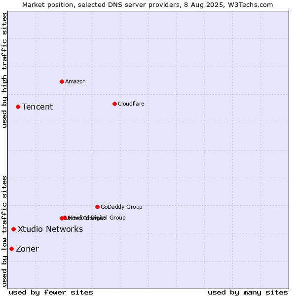 Market position of Tencent vs. Xtudio Networks vs. Zoner