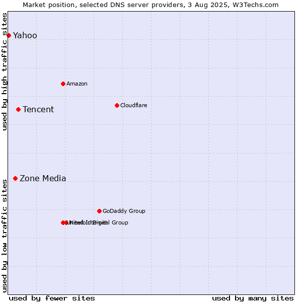 Market position of Tencent vs. Zone Media vs. Yahoo