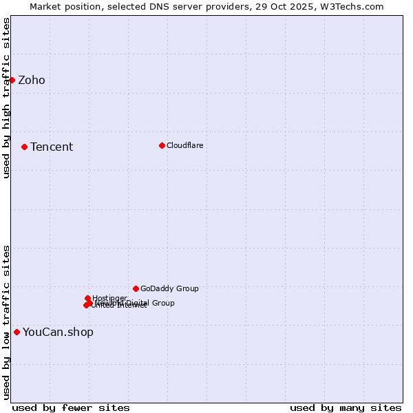Market position of Tencent vs. YouCan.shop vs. Zoho