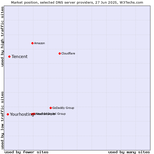 Market position of Tencent vs. Yourhosting