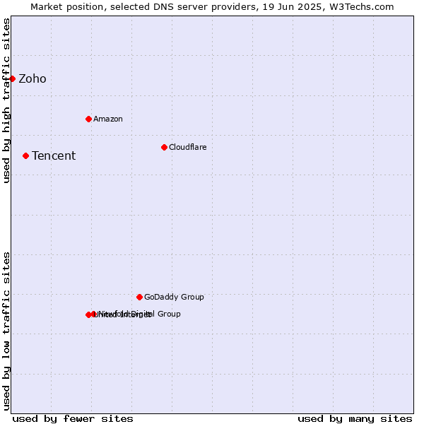 Market position of Tencent vs. Zoho