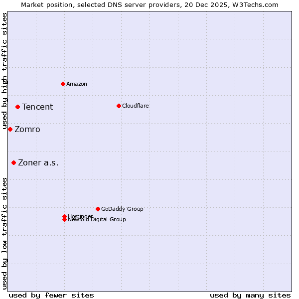 Market position of Tencent vs. Zoner a.s. vs. Zomro