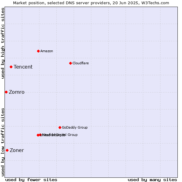 Market position of Tencent vs. Zoner vs. Zomro