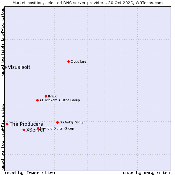 Market position of XServer vs. The Producers vs. Visualsoft