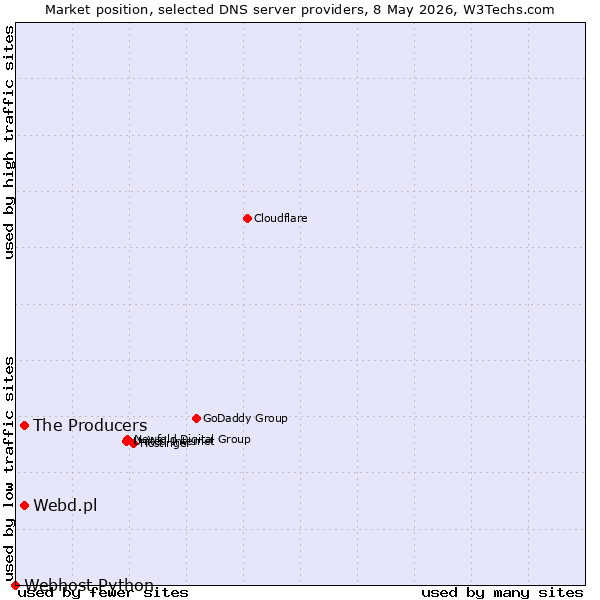Market position of The Producers vs. Webd.pl vs. Webhost Python