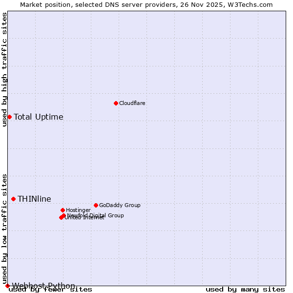 Market position of THINline vs. Total Uptime vs. Webhost Python