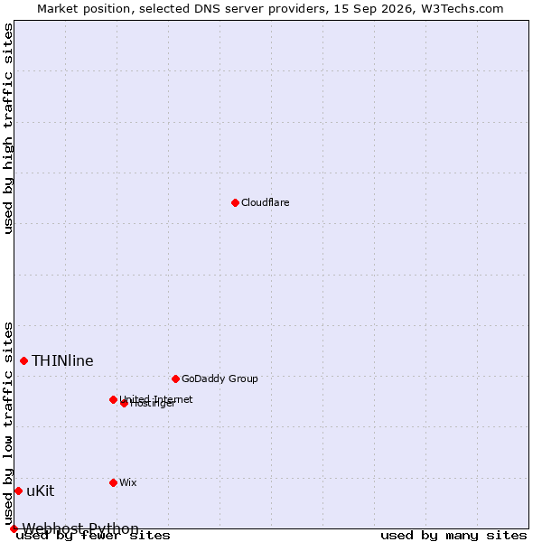 Market position of THINline vs. uKit vs. Webhost Python