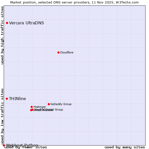 Market position of Vercara UltraDNS vs. THINline vs. Webhost Python