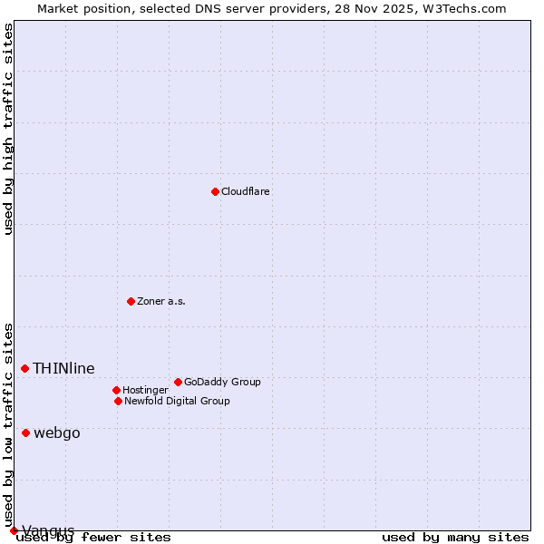 Market position of webgo vs. THINline vs. Vangus