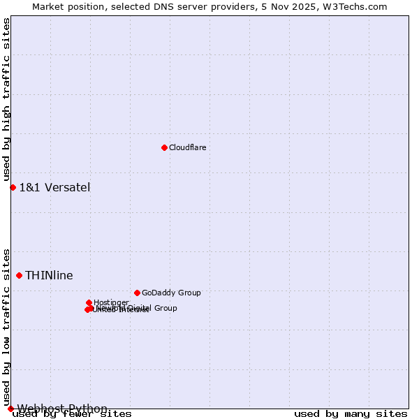Market position of THINline vs. 1&1 Versatel vs. Webhost Python