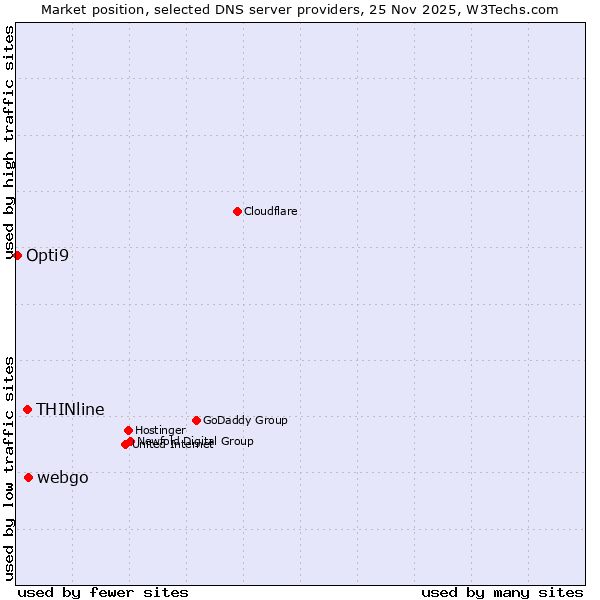 Market position of webgo vs. THINline vs. Opti9