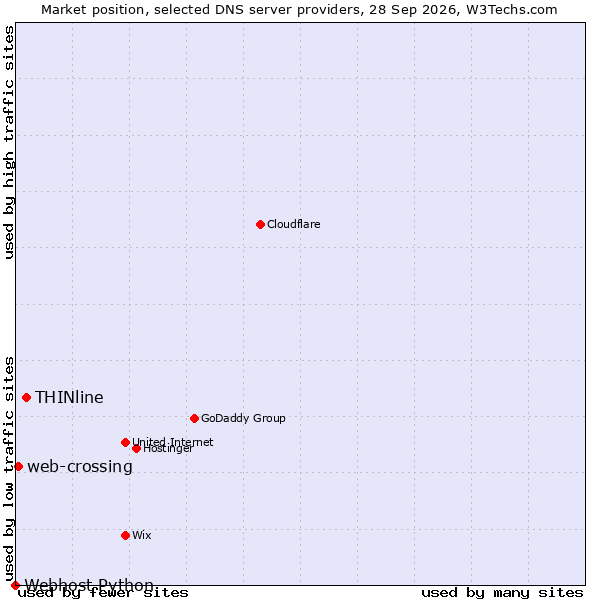 Market position of THINline vs. web-crossing vs. Webhost Python