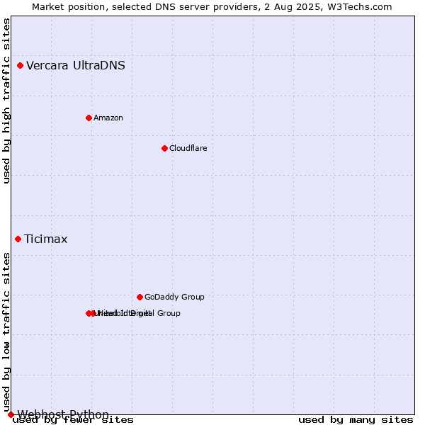 Market position of Vercara UltraDNS vs. Ticimax vs. Webhost Python