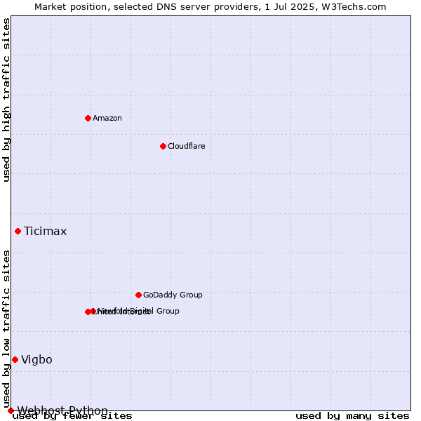 Market position of Ticimax vs. Vigbo vs. Webhost Python