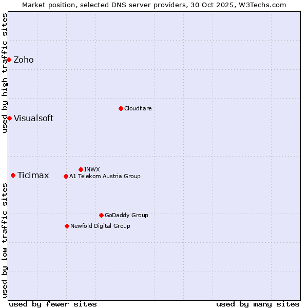 Market position of Ticimax vs. Visualsoft vs. Zoho