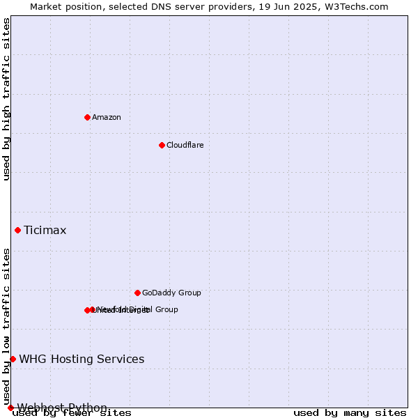 Market position of Ticimax vs. WHG Hosting Services vs. Webhost Python