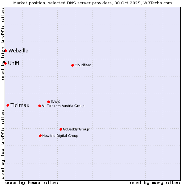 Market position of Ticimax vs. Webzilla vs. Uniti