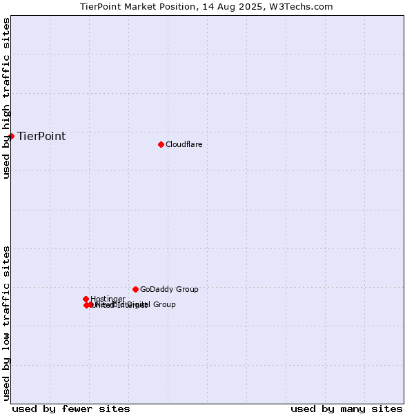 Market position of TierPoint