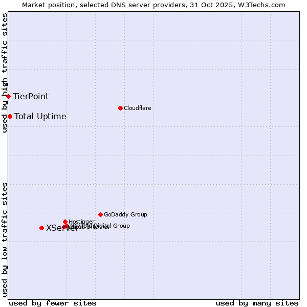 Market position of XServer vs. Total Uptime vs. TierPoint