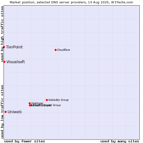 Market position of Uniweb vs. Visualsoft vs. TierPoint