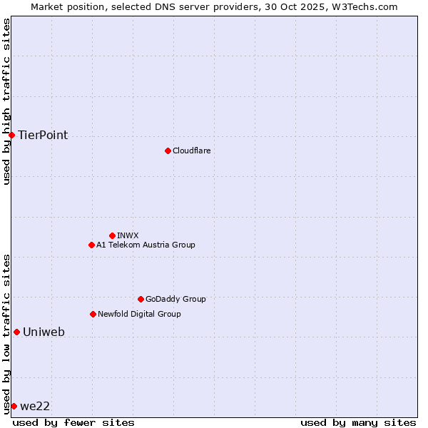 Market position of Uniweb vs. we22 vs. TierPoint