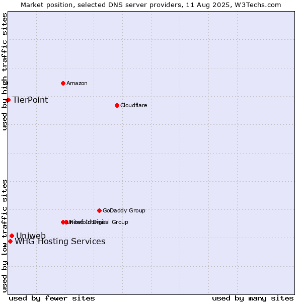 Market position of Uniweb vs. WHG Hosting Services vs. TierPoint