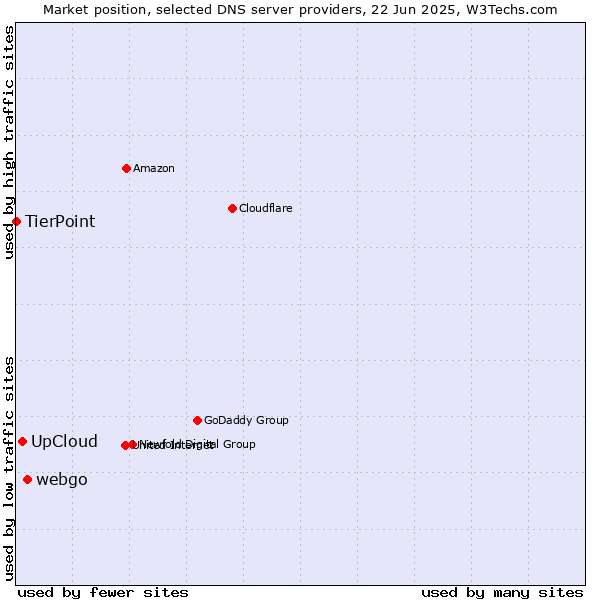 Market position of webgo vs. UpCloud vs. TierPoint