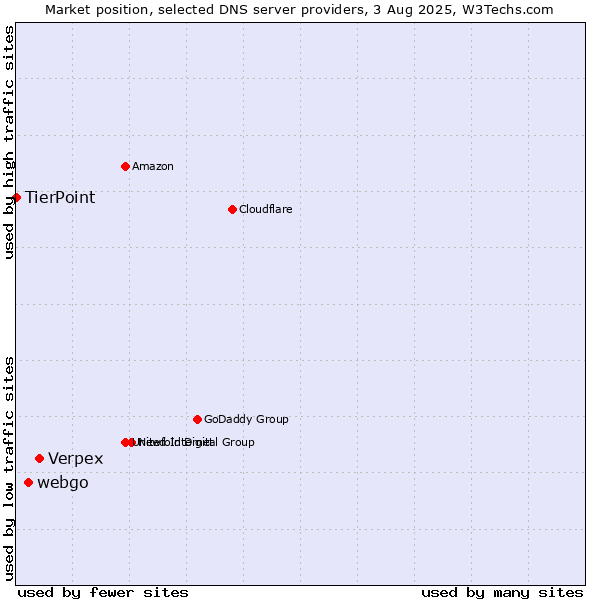 Market position of Verpex vs. webgo vs. TierPoint