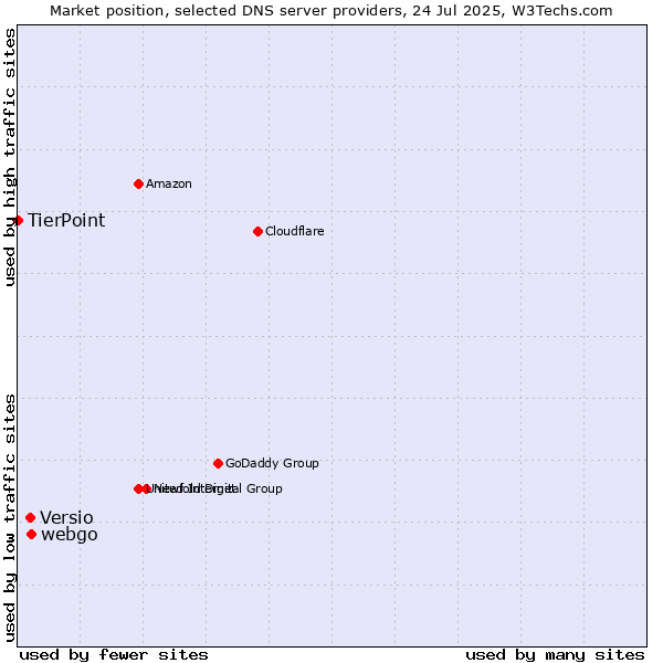 Market position of webgo vs. Versio vs. TierPoint
