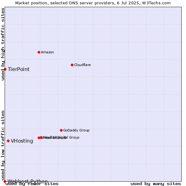Market position of VHosting vs. TierPoint vs. Webhost Python