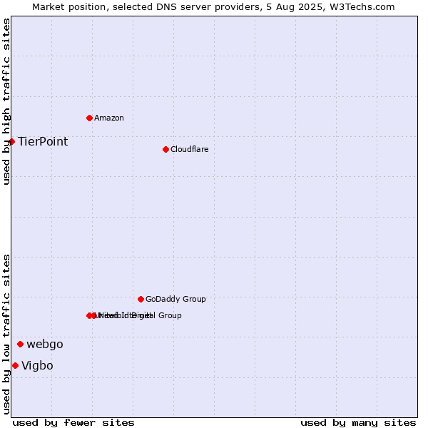 Market position of webgo vs. Vigbo vs. TierPoint