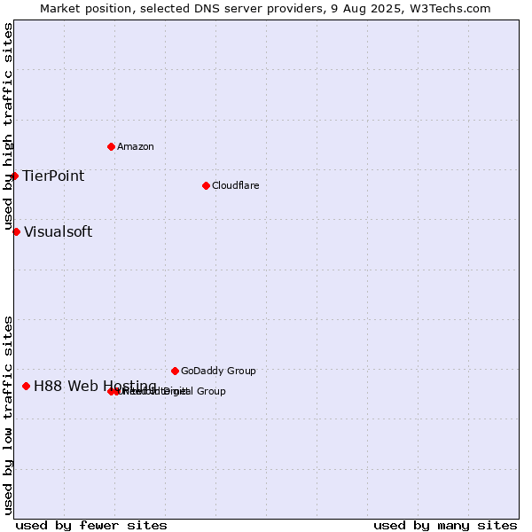 Market position of H88 Web Hosting vs. Visualsoft vs. TierPoint