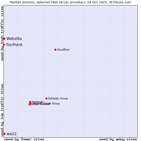 Market position of we22 vs. Webzilla vs. TierPoint