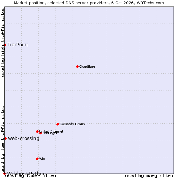 Market position of web-crossing vs. TierPoint vs. Webhost Python