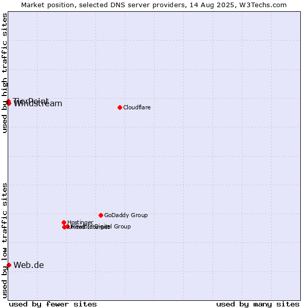 Market position of Web.de vs. Windstream vs. TierPoint
