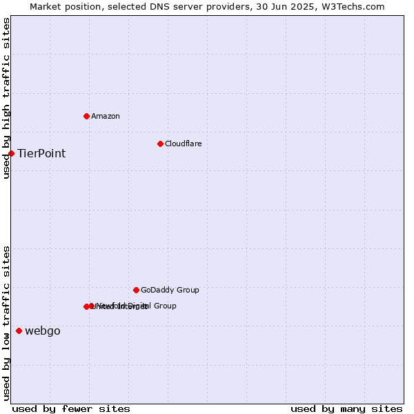 Market position of webgo vs. TierPoint