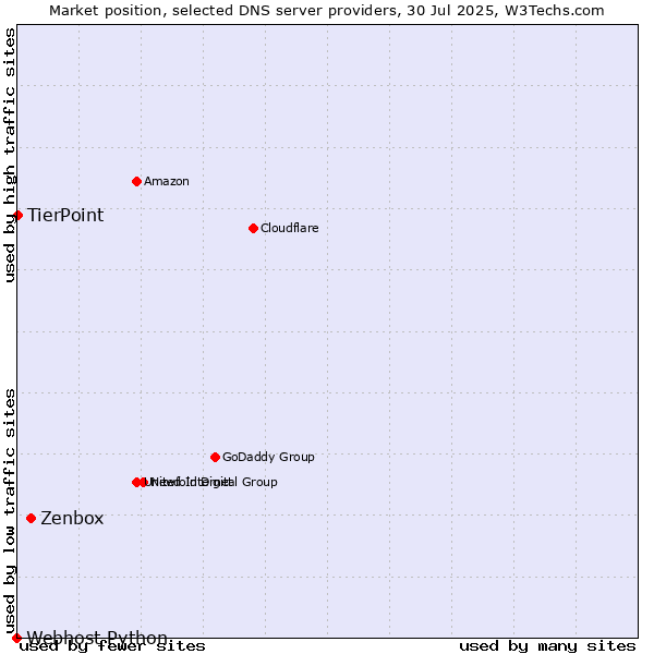 Market position of Zenbox vs. TierPoint vs. Webhost Python