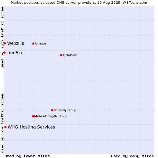 Market position of WHG Hosting Services vs. Webzilla vs. TierPoint