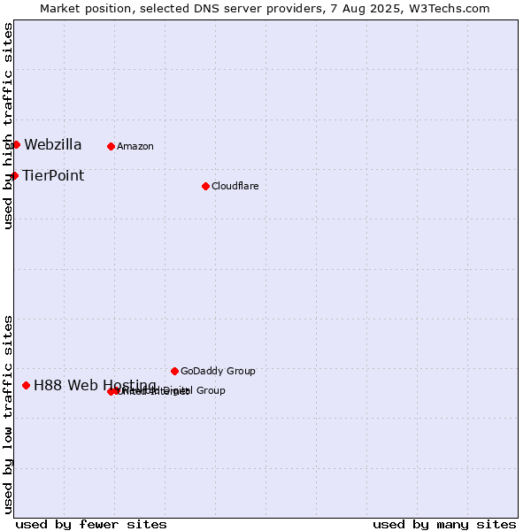 Market position of H88 Web Hosting vs. Webzilla vs. TierPoint