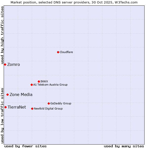 Market position of Zone Media vs. TierraNet vs. Zomro