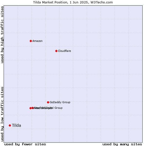 Market position of Tilda